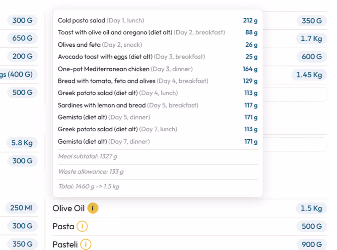 Shopping list with an ingredient quantity breakdown